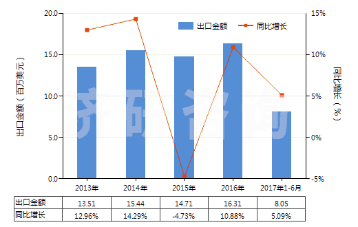 2013-2017年6月中國醋及用醋酸制得的醋代用品(HS22090000)出口總額及增速統(tǒng)計